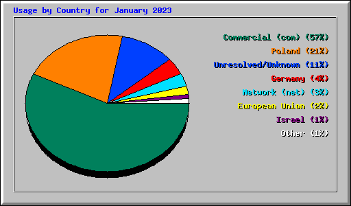 Usage by Country for January 2023