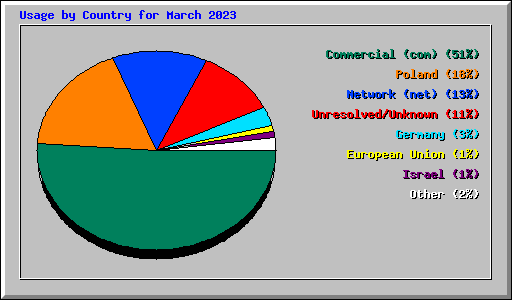 Usage by Country for March 2023