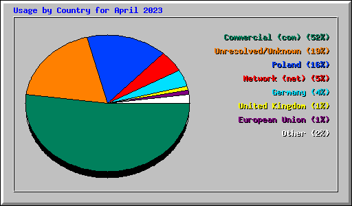 Usage by Country for April 2023