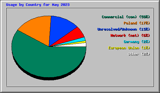 Usage by Country for May 2023