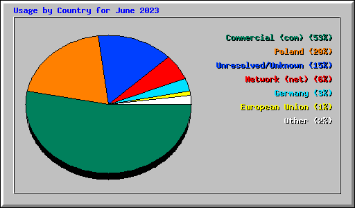 Usage by Country for June 2023