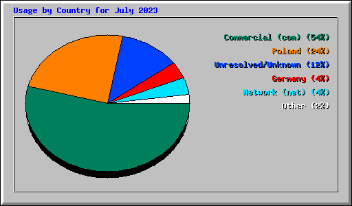 Usage by Country for July 2023