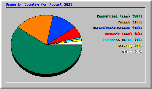 Usage by Country for August 2023