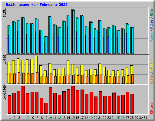 Daily usage for February 2023