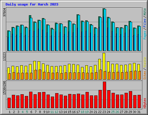 Daily usage for March 2023