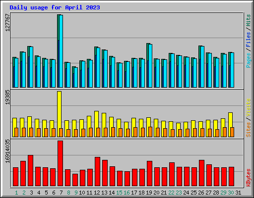 Daily usage for April 2023