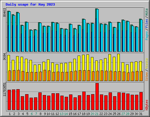 Daily usage for May 2023