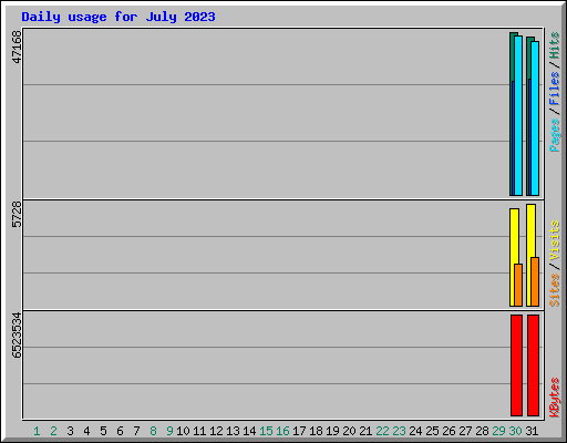 Daily usage for July 2023