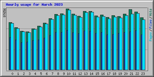 Hourly usage for March 2023