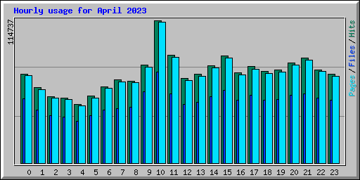 Hourly usage for April 2023