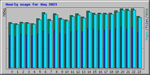 Hourly usage for May 2023