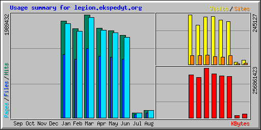 Usage summary for legion.ekspedyt.org