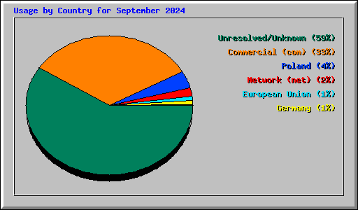 Usage by Country for September 2024