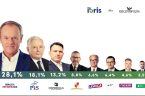Targowice różnych orientacji i różnych prędkości czyli wyniki sondażu IBRiS. grafika IBRiS wykorzystana  w ikonie wpisu pochodzi z X. Preferencje samobójcze Polaków zwane wyborczymi nie zaskakują. Jest stabilnie. Na samym [&hellip;]